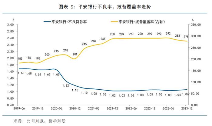 【金融机构财报解读】平安银行2023年报：净利润保持正增长，信贷结构持续调整