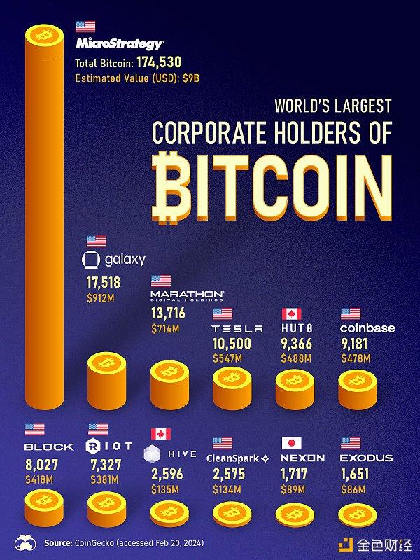 一图看懂全球上市公司中谁持有最多的比特币？