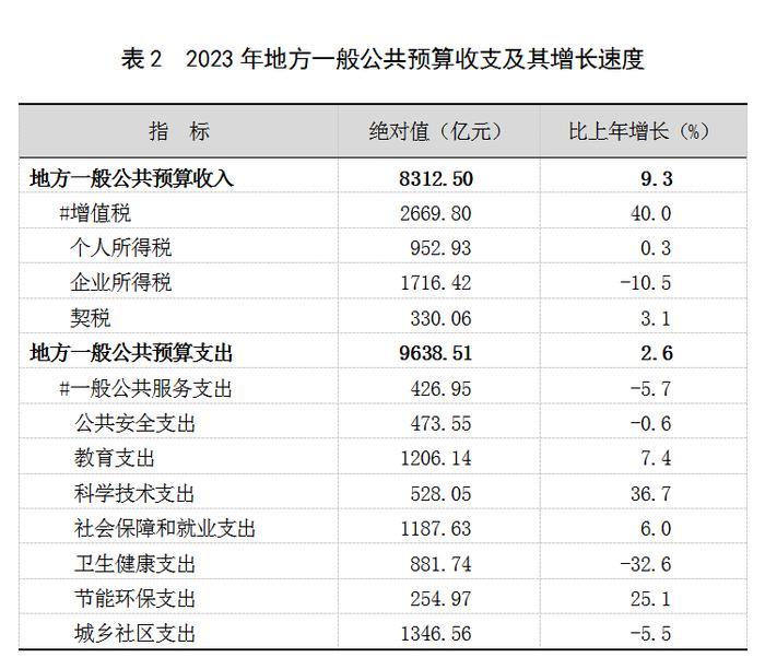 2023年上海国民经济和社会发展统计公报：外商投资经济投资增长22.3%