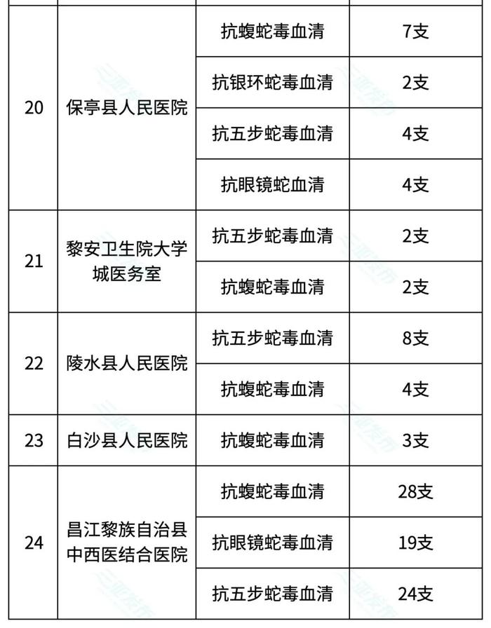 能救命！三亚这3家医院有抗蛇毒血清