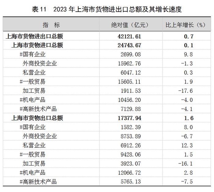 2023年上海国民经济和社会发展统计公报：外商投资经济投资增长22.3%