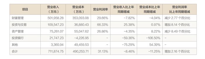 券商2023年报季｜方正证券投行业务腰斩，与平安证券整合尚无时间表