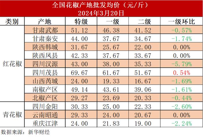 新华指数|各批发商观望未来倒春寒风险，花椒市场热度维持稳定