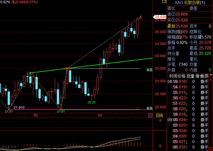 李善长：3.21黄金白银晚间会继续上攻吗？黄金操作建议走势分析