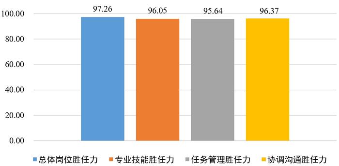 四川2023届高校毕业生对工作的总体满意度为86.51%