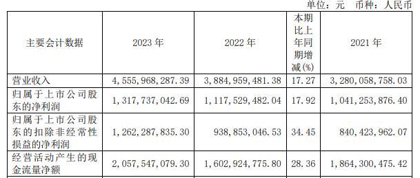 金山办公2023年净利增18% 发年报日成交32.6亿收阴线