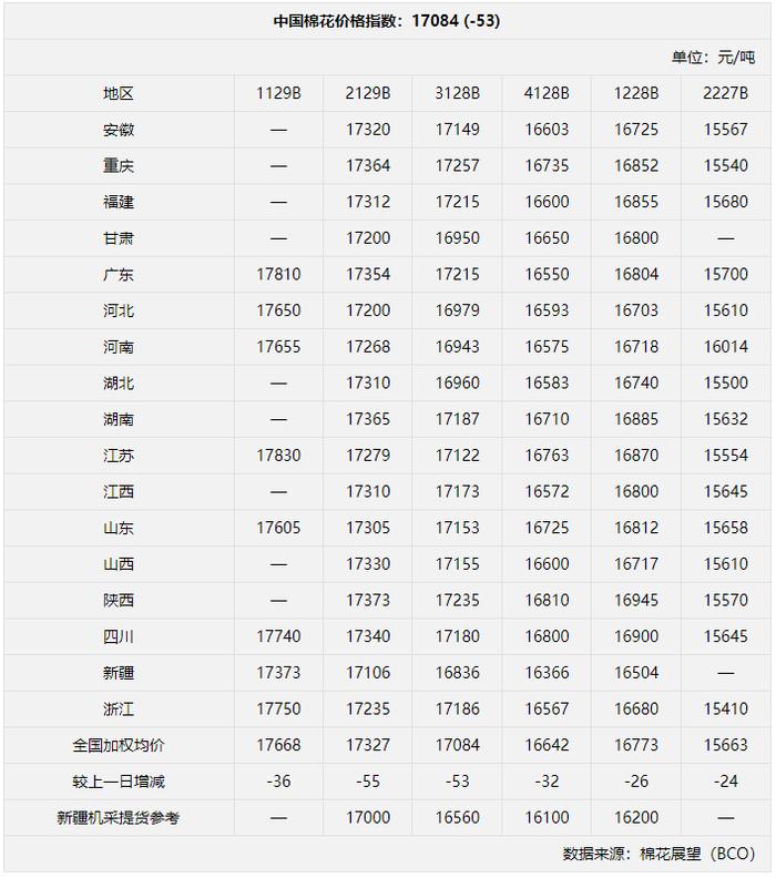 语音版 | 棉花现货价略涨 下游购销清淡