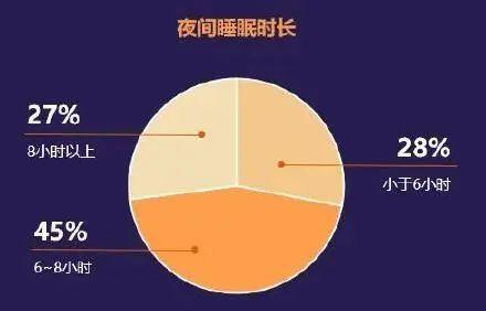 月收入多少的人睡得最好？什么职业最缺觉？居然真有答案