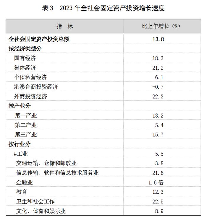 2023年上海国民经济和社会发展统计公报：外商投资经济投资增长22.3%