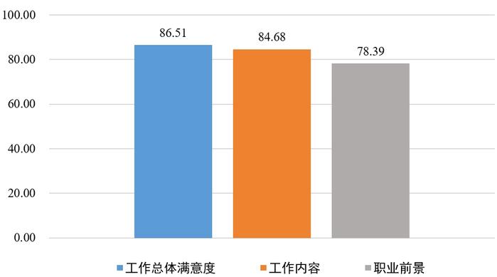 四川2023届高校毕业生对工作的总体满意度为86.51%