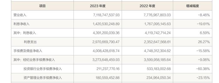 券商2023年报季｜方正证券投行业务腰斩，与平安证券整合尚无时间表