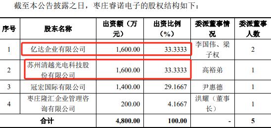 棗莊睿諾電子股權摘要�	，數據來源：清越科技公告<p cms-style=