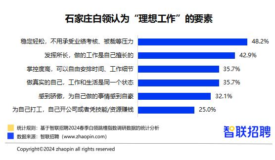 智联招聘 超3成石家庄白领认为更灵活自由的工作安排最具性价比