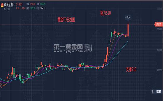 2024年3月21日黄金TD行情分析