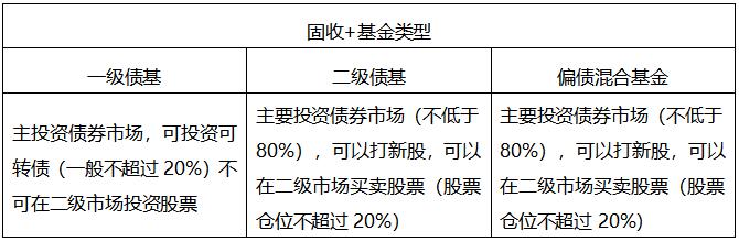 怕债市调整，又怕权益调整，固收+基金是很好的选择