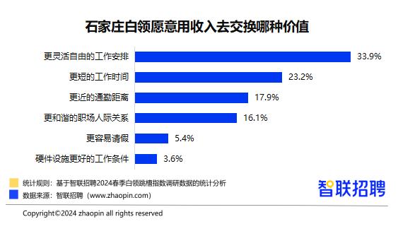 智联招聘 超3成石家庄白领认为更灵活自由的工作安排最具性价比