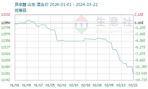 生意社：供给充足需求下降 高价增塑剂价格狂跌