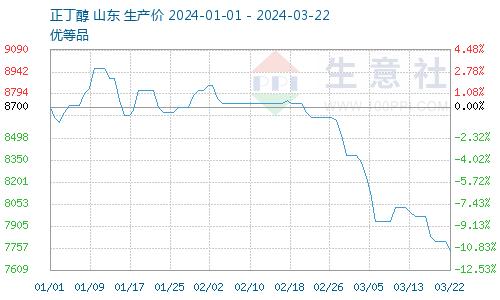 生意社：供给充足需求下降 高价增塑剂价格狂跌