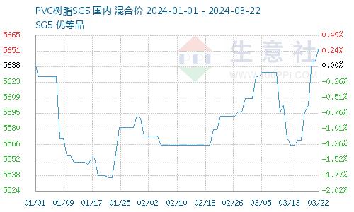 生意社：供给充足需求下降 高价增塑剂价格狂跌