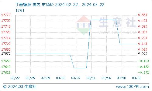 生意社：本周丁基橡胶价格呈现跌落之势