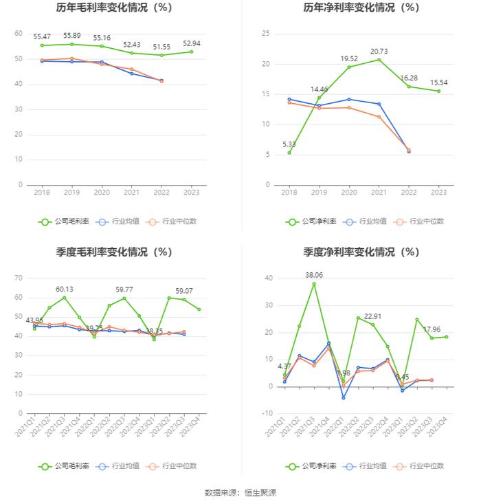 博通股份：2023年净利2837.34万元 同比增长5.69%