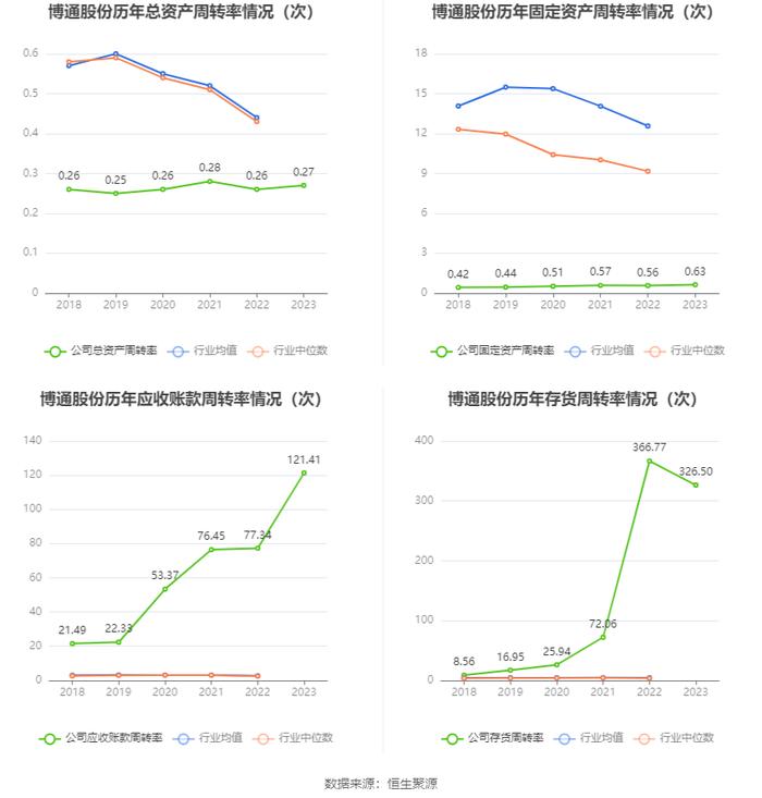 博通股份：2023年净利2837.34万元 同比增长5.69%