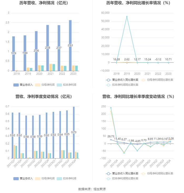 博通股份：2023年净利2837.34万元 同比增长5.69%