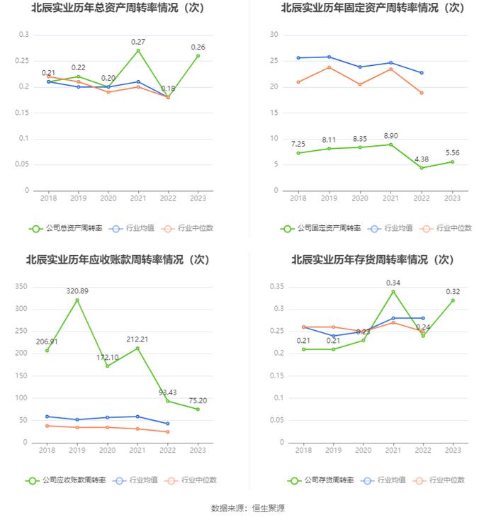 北辰实业：2023年盈利6806.43万元 有息资产负债率持续攀升