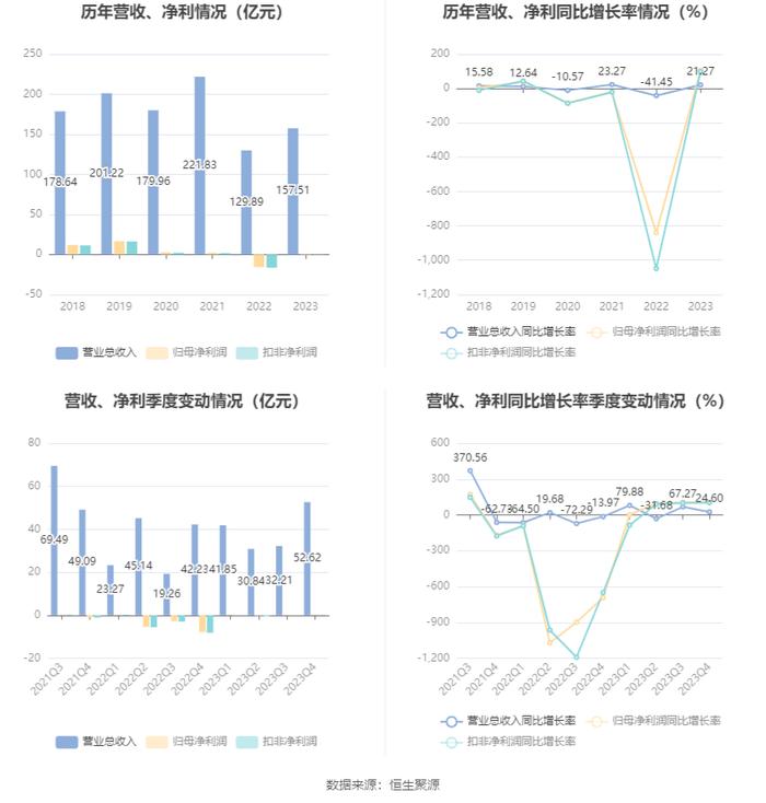 北辰实业：2023年盈利6806.43万元 有息资产负债率持续攀升