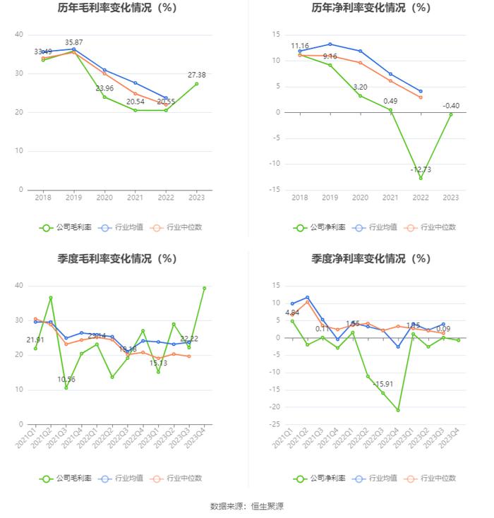 北辰实业：2023年盈利6806.43万元 有息资产负债率持续攀升