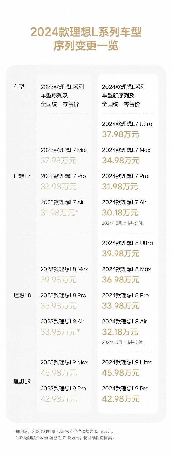 理想汽车L系序列变更,图源理想汽车官方公众号