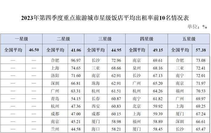 去年第四季度全国星级酒店统计调查报告公布