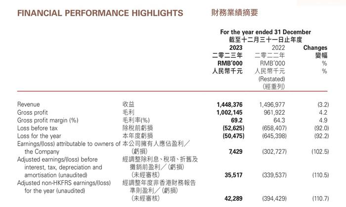 中国有赞2023收入同比降3.2%但首次经营性盈利，拥抱AGI后SaaS该如何“改命”？