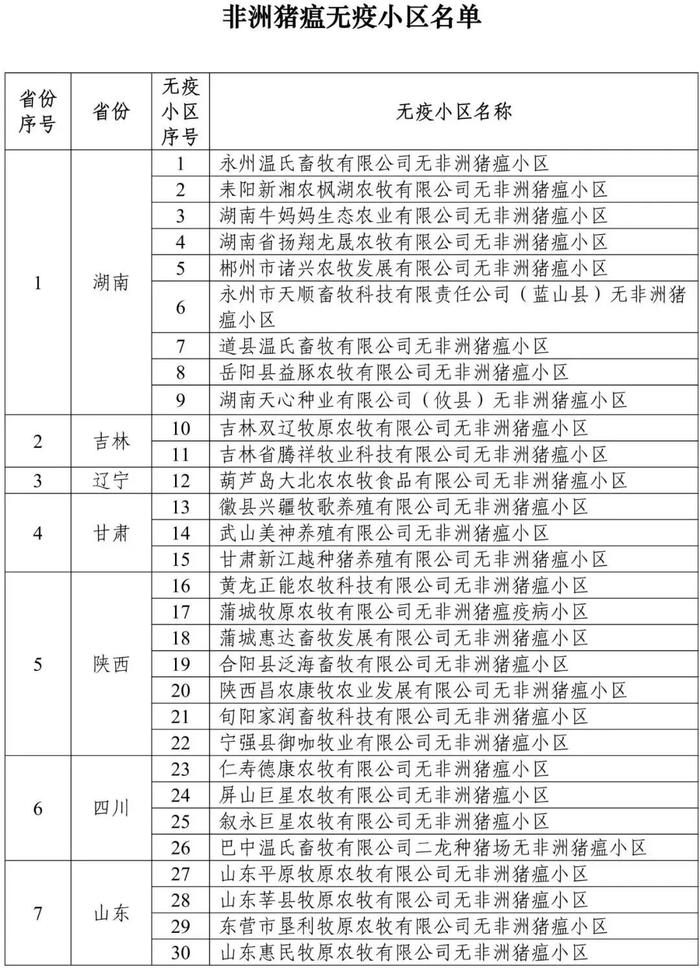 重磅！牧原、大北农等上榜！农业农村部公布69个非洲猪瘟无疫小区及位置信息