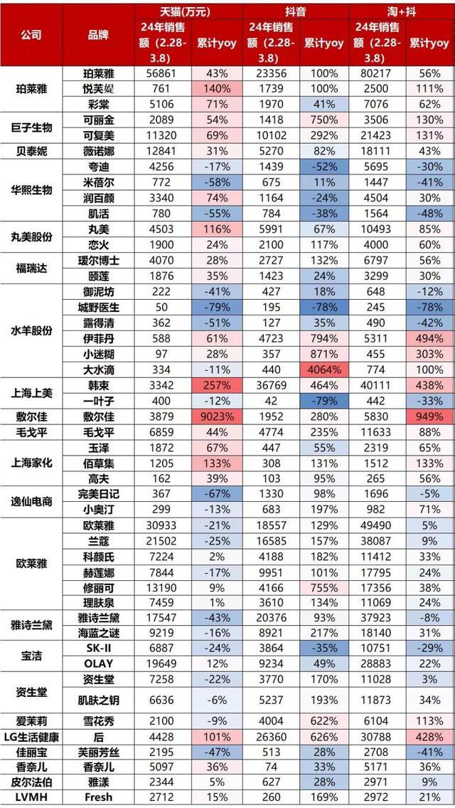 净利润猛增213%，韩束在抖音上还能狂飙多久 | 见智研究