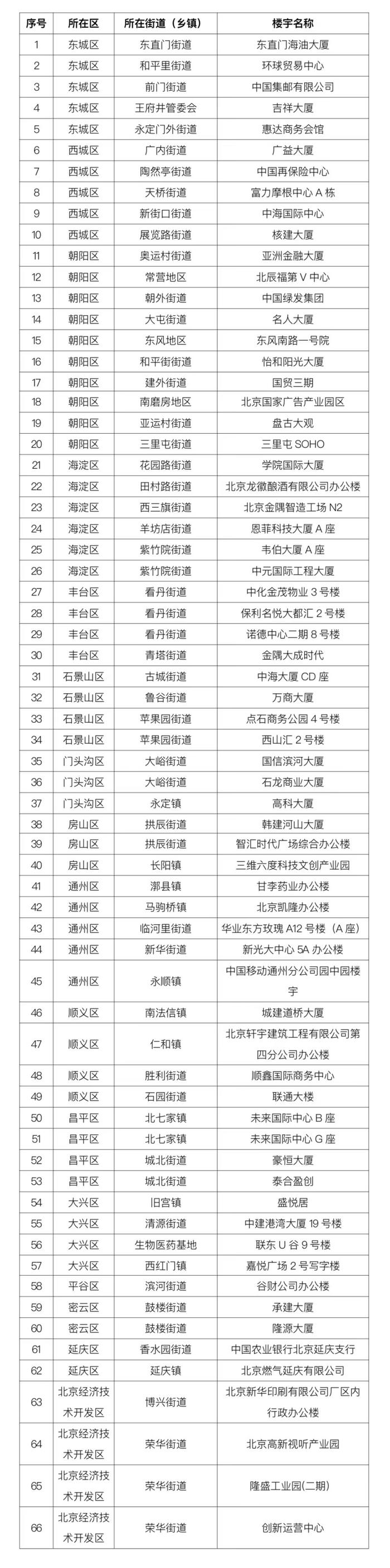 2023北京市生活垃圾分类示范商务楼宇（第二批）建议名单公示