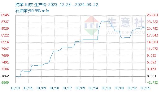 生意社：本周纯苯价格先涨后跌（2024.3.18-3.22）