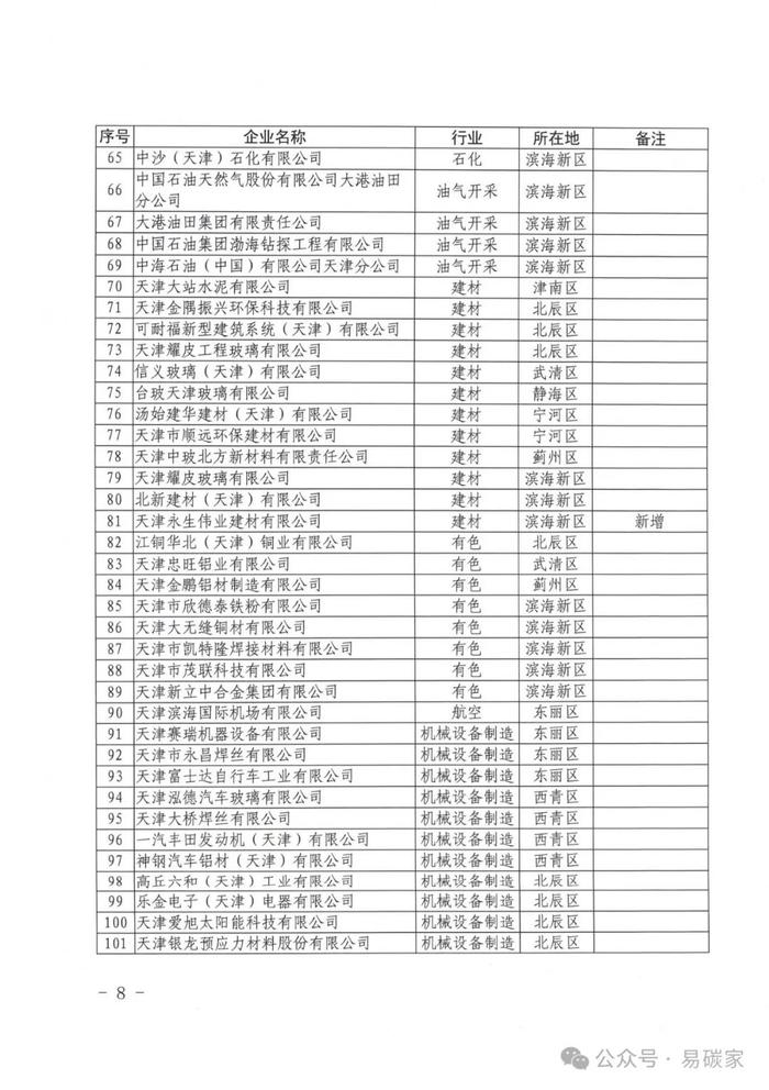 154家控排企业被强制纳入！关于做好天津市2023年度碳排放报告核查与履约等工作的通知