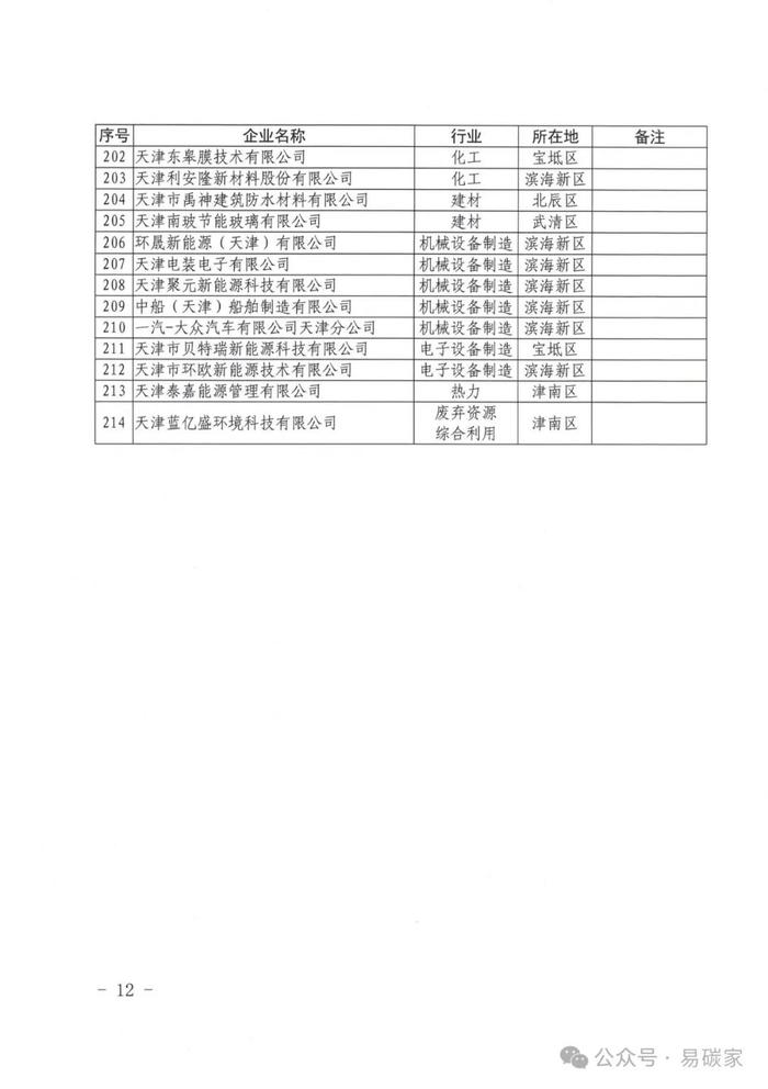 154家控排企业被强制纳入！关于做好天津市2023年度碳排放报告核查与履约等工作的通知