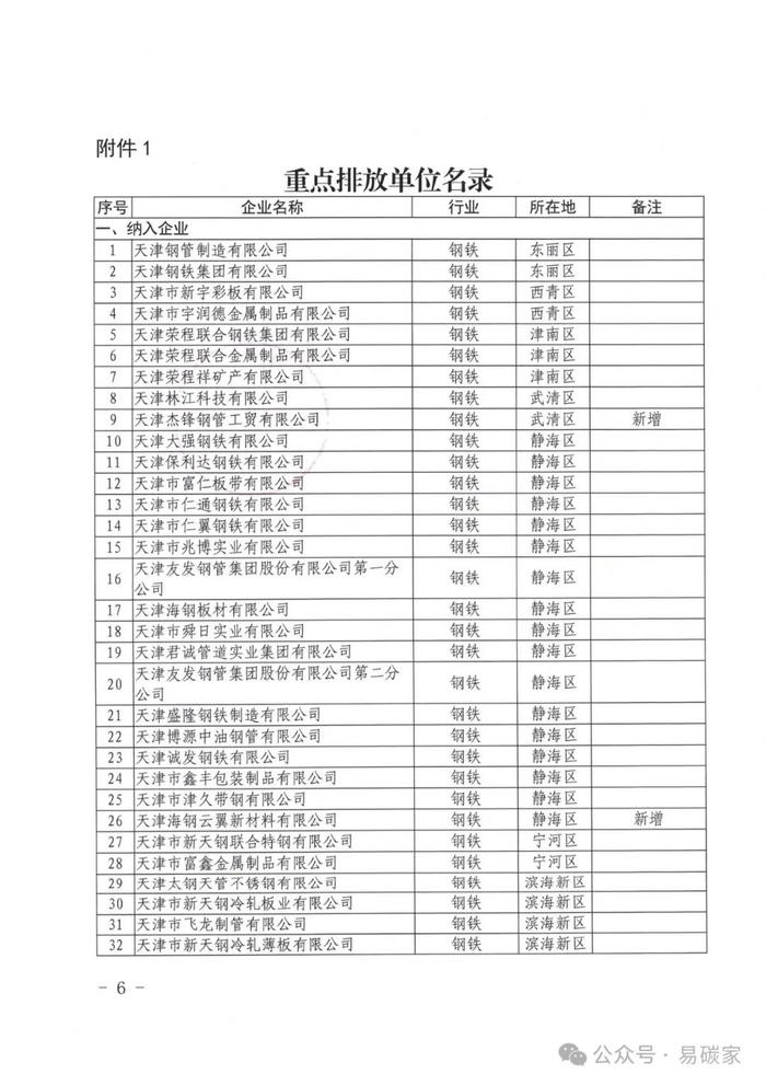 154家控排企业被强制纳入！关于做好天津市2023年度碳排放报告核查与履约等工作的通知