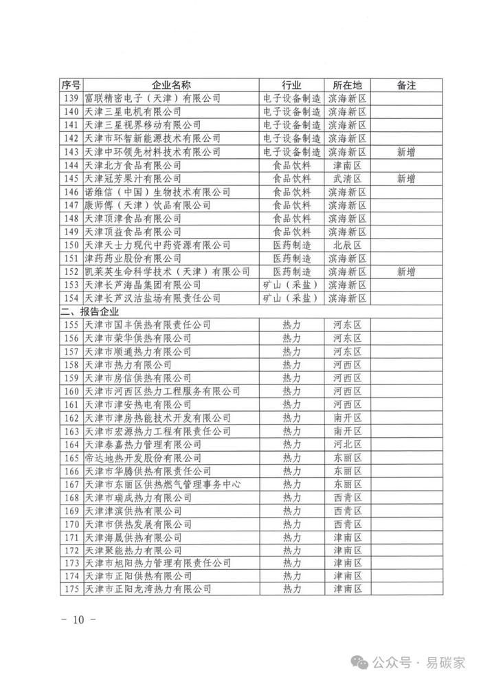 154家控排企业被强制纳入！关于做好天津市2023年度碳排放报告核查与履约等工作的通知