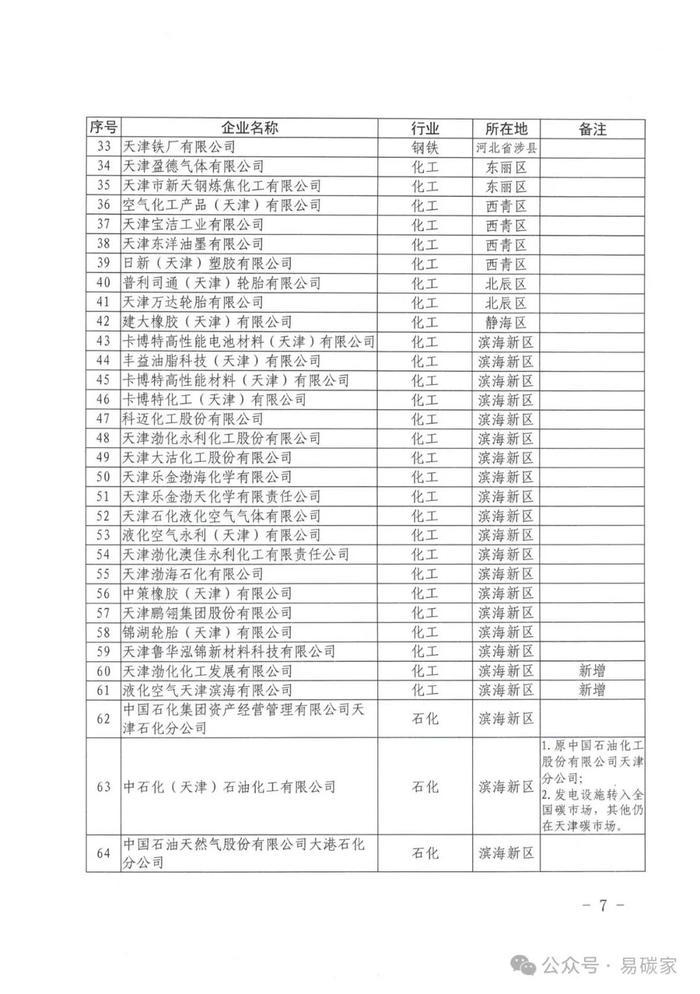 154家控排企业被强制纳入！关于做好天津市2023年度碳排放报告核查与履约等工作的通知