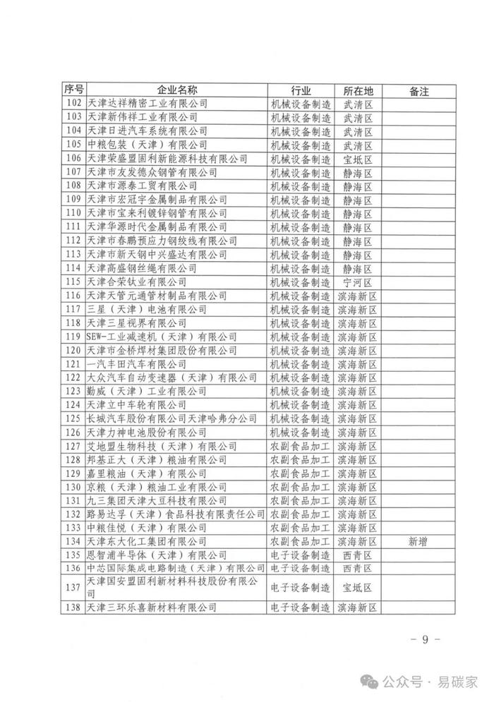 154家控排企业被强制纳入！关于做好天津市2023年度碳排放报告核查与履约等工作的通知