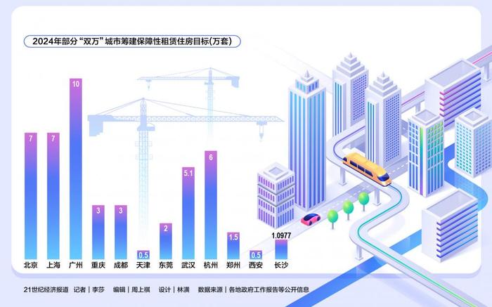 “双万”城市保租房上新