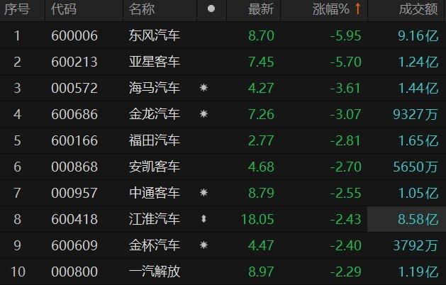 汽车整车股震荡走低 东风汽车跌近6%