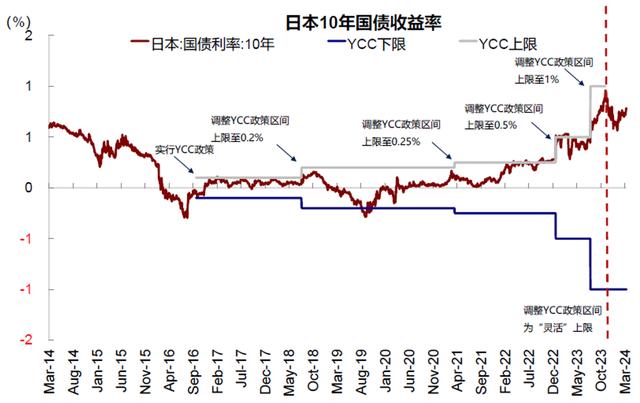 日本为何放弃负利率和YCC？有哪些成就和代价？会不会卷土重来？