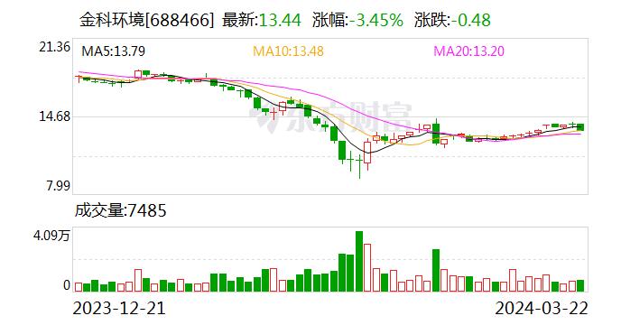 金科环境：4月16日召开2024年第二次临时股东大会