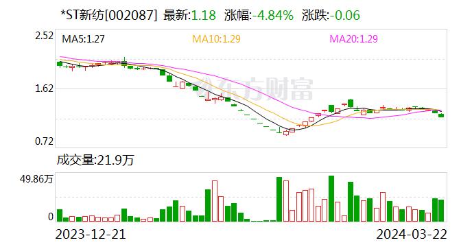 *ST新纺：因涉嫌信息披露违法违规 收到证监会立案告知书