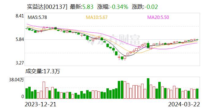 公司传媒板块目前有没有开发或使用aigc？实益达：公司目前暂无开发相关应用