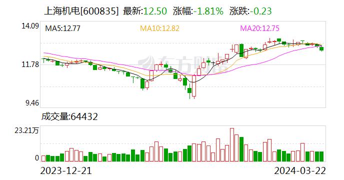 上海机电：2023年净利润同比增长1.88%